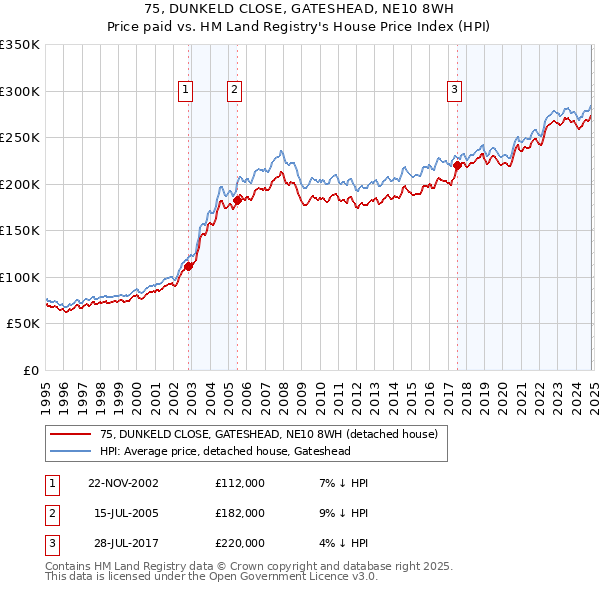 75, DUNKELD CLOSE, GATESHEAD, NE10 8WH: Price paid vs HM Land Registry's House Price Index