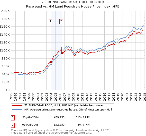 75, DUNVEGAN ROAD, HULL, HU8 9LD: Price paid vs HM Land Registry's House Price Index