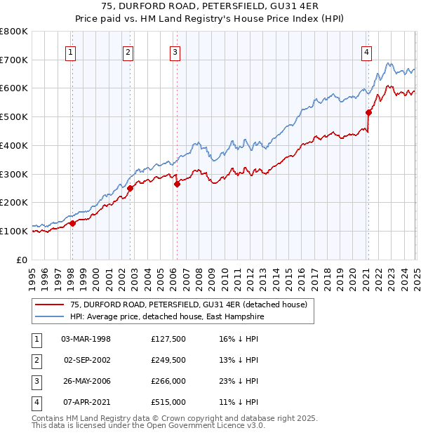 75, DURFORD ROAD, PETERSFIELD, GU31 4ER: Price paid vs HM Land Registry's House Price Index