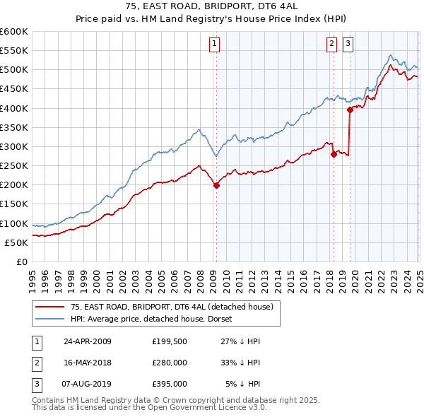 75, EAST ROAD, BRIDPORT, DT6 4AL: Price paid vs HM Land Registry's House Price Index