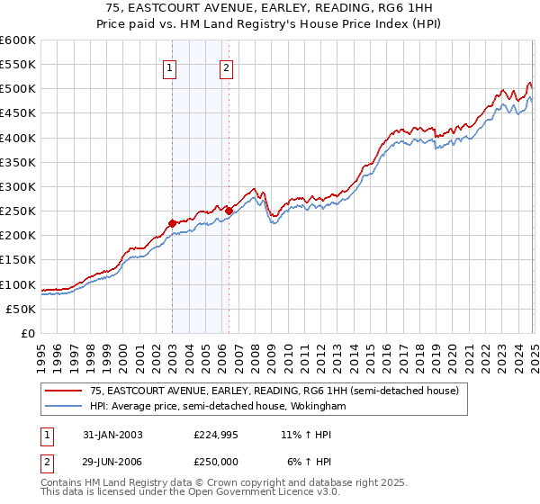 75, EASTCOURT AVENUE, EARLEY, READING, RG6 1HH: Price paid vs HM Land Registry's House Price Index