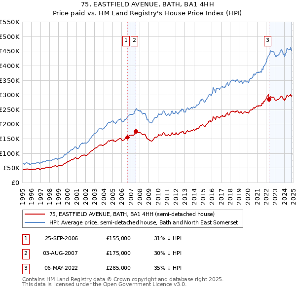 75, EASTFIELD AVENUE, BATH, BA1 4HH: Price paid vs HM Land Registry's House Price Index