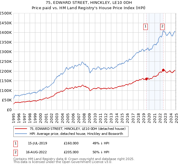 75, EDWARD STREET, HINCKLEY, LE10 0DH: Price paid vs HM Land Registry's House Price Index