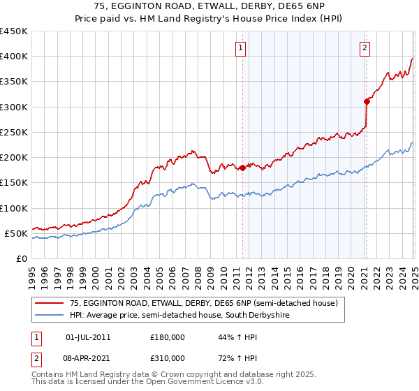 75, EGGINTON ROAD, ETWALL, DERBY, DE65 6NP: Price paid vs HM Land Registry's House Price Index