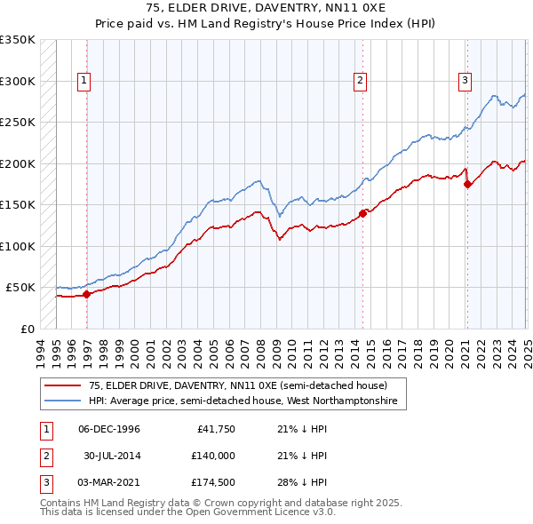 75, ELDER DRIVE, DAVENTRY, NN11 0XE: Price paid vs HM Land Registry's House Price Index