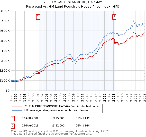 75, ELM PARK, STANMORE, HA7 4AY: Price paid vs HM Land Registry's House Price Index