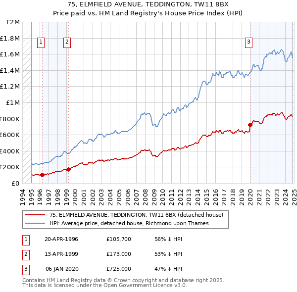 75, ELMFIELD AVENUE, TEDDINGTON, TW11 8BX: Price paid vs HM Land Registry's House Price Index