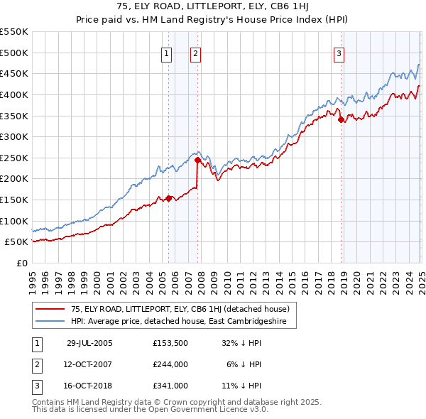 75, ELY ROAD, LITTLEPORT, ELY, CB6 1HJ: Price paid vs HM Land Registry's House Price Index