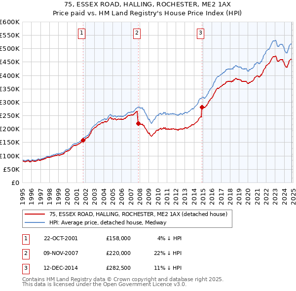 75, ESSEX ROAD, HALLING, ROCHESTER, ME2 1AX: Price paid vs HM Land Registry's House Price Index