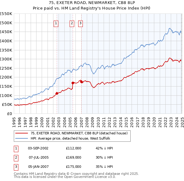 75, EXETER ROAD, NEWMARKET, CB8 8LP: Price paid vs HM Land Registry's House Price Index