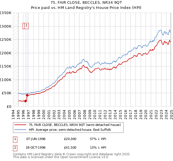 75, FAIR CLOSE, BECCLES, NR34 9QT: Price paid vs HM Land Registry's House Price Index