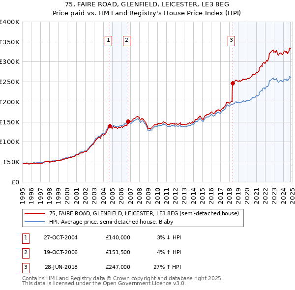 75, FAIRE ROAD, GLENFIELD, LEICESTER, LE3 8EG: Price paid vs HM Land Registry's House Price Index