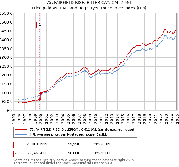 75, FAIRFIELD RISE, BILLERICAY, CM12 9NL: Price paid vs HM Land Registry's House Price Index