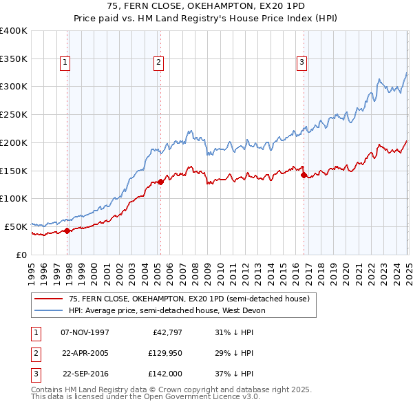 75, FERN CLOSE, OKEHAMPTON, EX20 1PD: Price paid vs HM Land Registry's House Price Index