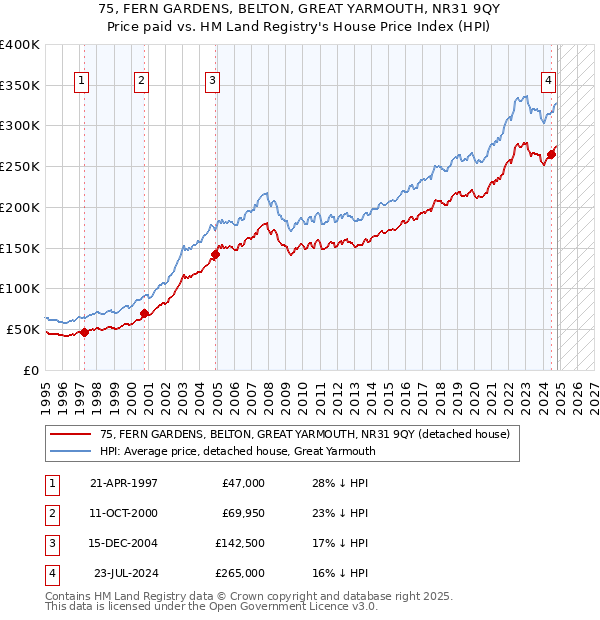 75, FERN GARDENS, BELTON, GREAT YARMOUTH, NR31 9QY: Price paid vs HM Land Registry's House Price Index