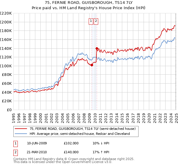 75, FERNIE ROAD, GUISBOROUGH, TS14 7LY: Price paid vs HM Land Registry's House Price Index