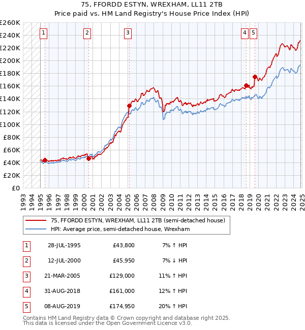 75, FFORDD ESTYN, WREXHAM, LL11 2TB: Price paid vs HM Land Registry's House Price Index