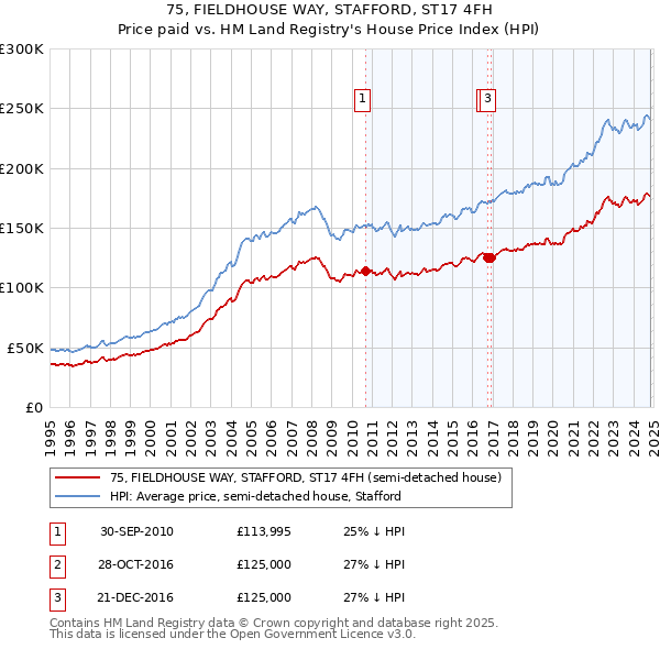 75, FIELDHOUSE WAY, STAFFORD, ST17 4FH: Price paid vs HM Land Registry's House Price Index