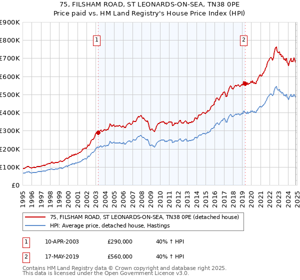 75, FILSHAM ROAD, ST LEONARDS-ON-SEA, TN38 0PE: Price paid vs HM Land Registry's House Price Index