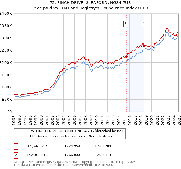 75, FINCH DRIVE, SLEAFORD, NG34 7US: Price paid vs HM Land Registry's House Price Index