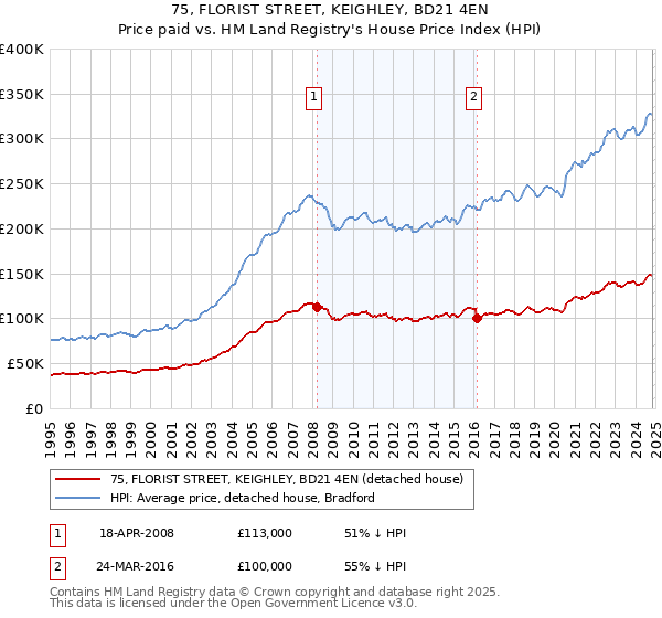 75, FLORIST STREET, KEIGHLEY, BD21 4EN: Price paid vs HM Land Registry's House Price Index