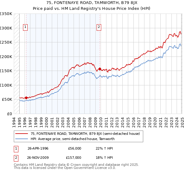 75, FONTENAYE ROAD, TAMWORTH, B79 8JX: Price paid vs HM Land Registry's House Price Index