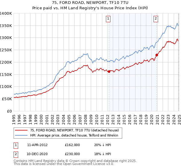 75, FORD ROAD, NEWPORT, TF10 7TU: Price paid vs HM Land Registry's House Price Index