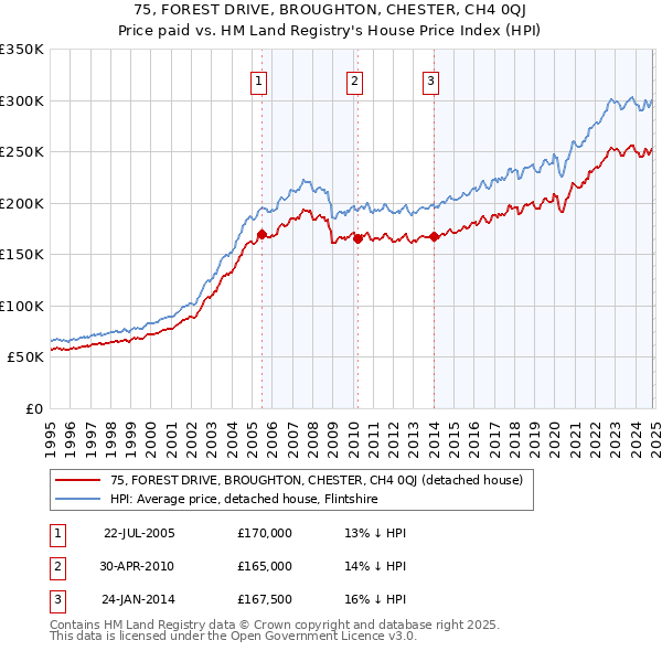 75, FOREST DRIVE, BROUGHTON, CHESTER, CH4 0QJ: Price paid vs HM Land Registry's House Price Index