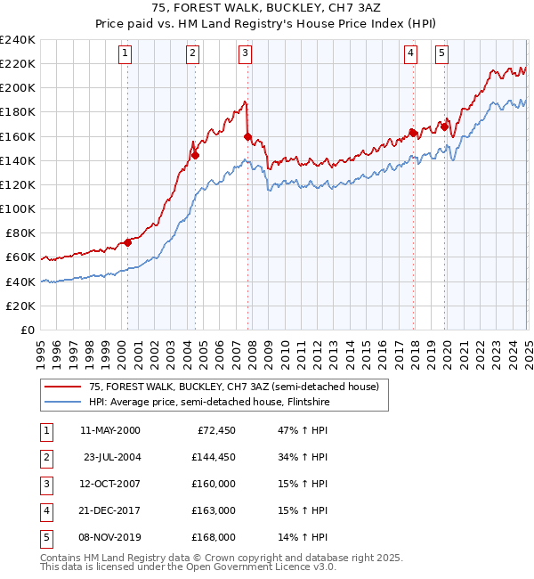 75, FOREST WALK, BUCKLEY, CH7 3AZ: Price paid vs HM Land Registry's House Price Index