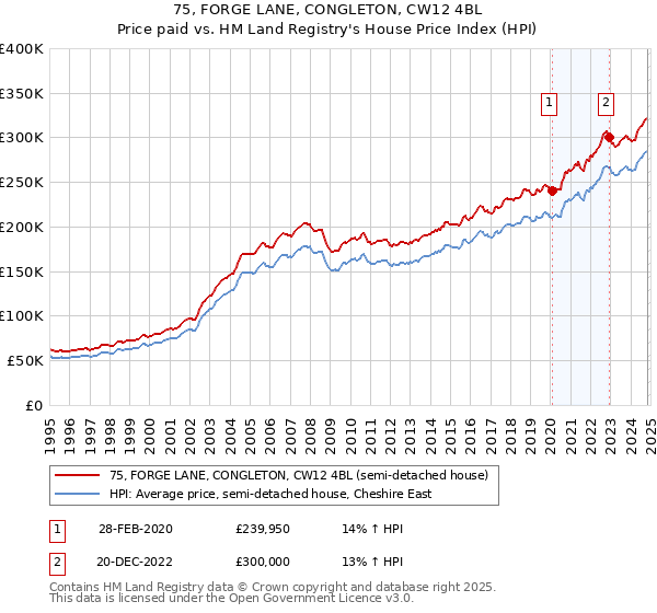 75, FORGE LANE, CONGLETON, CW12 4BL: Price paid vs HM Land Registry's House Price Index