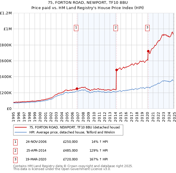 75, FORTON ROAD, NEWPORT, TF10 8BU: Price paid vs HM Land Registry's House Price Index