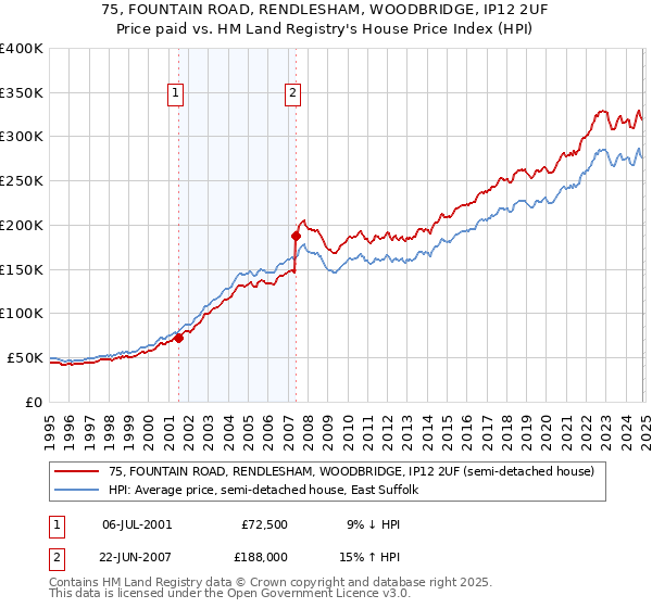 75, FOUNTAIN ROAD, RENDLESHAM, WOODBRIDGE, IP12 2UF: Price paid vs HM Land Registry's House Price Index