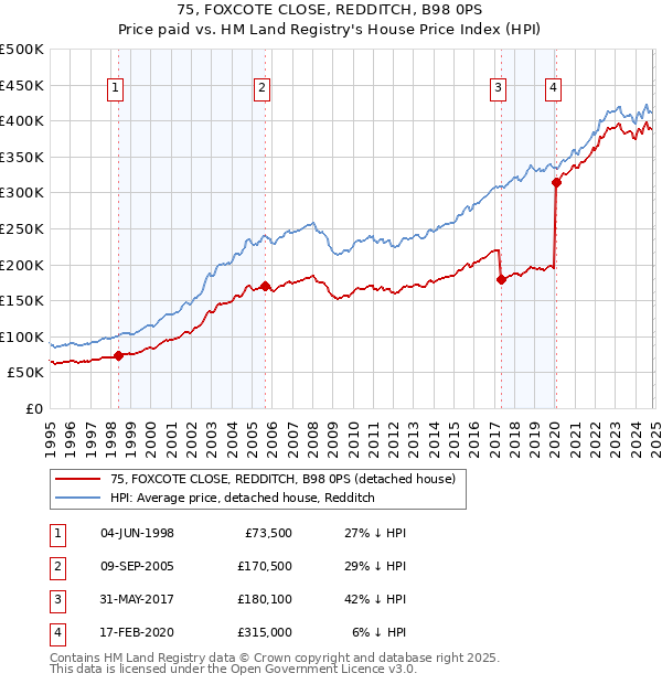 75, FOXCOTE CLOSE, REDDITCH, B98 0PS: Price paid vs HM Land Registry's House Price Index