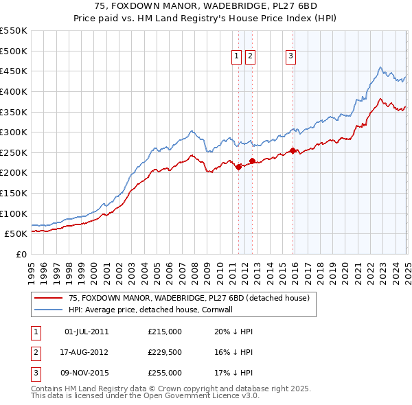 75, FOXDOWN MANOR, WADEBRIDGE, PL27 6BD: Price paid vs HM Land Registry's House Price Index