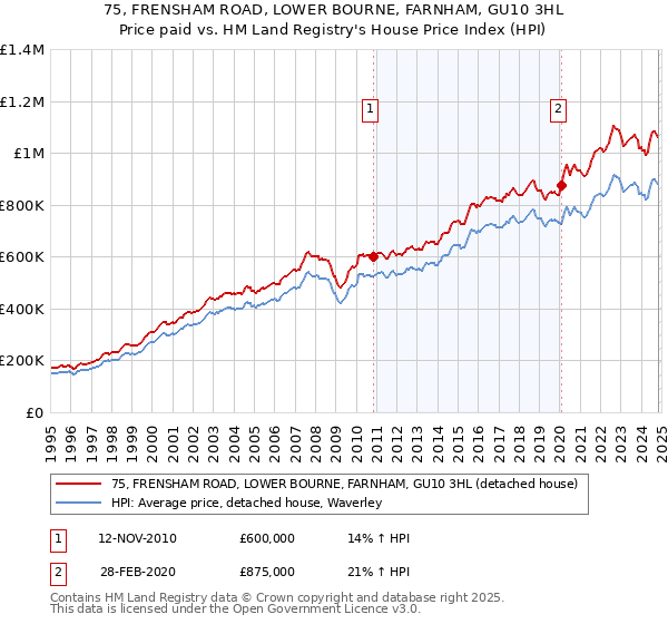 75, FRENSHAM ROAD, LOWER BOURNE, FARNHAM, GU10 3HL: Price paid vs HM Land Registry's House Price Index