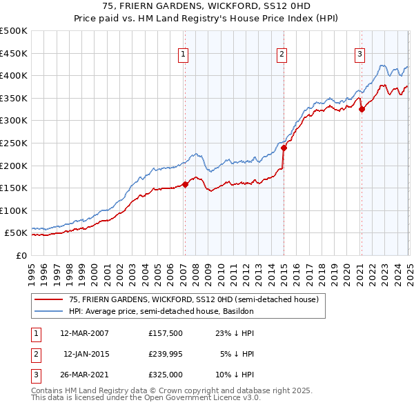 75, FRIERN GARDENS, WICKFORD, SS12 0HD: Price paid vs HM Land Registry's House Price Index