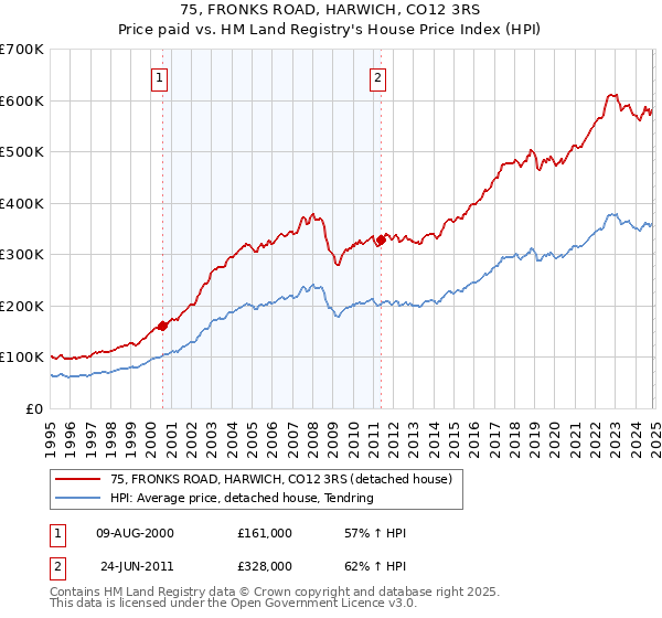 75, FRONKS ROAD, HARWICH, CO12 3RS: Price paid vs HM Land Registry's House Price Index