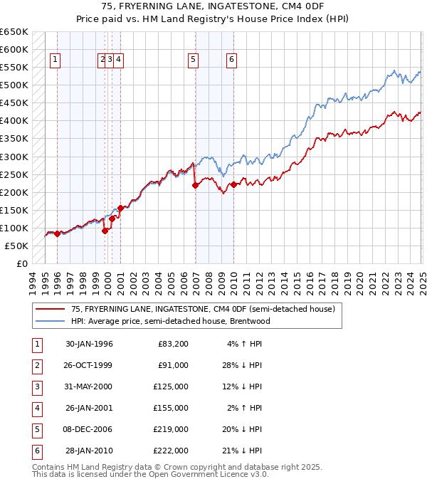 75, FRYERNING LANE, INGATESTONE, CM4 0DF: Price paid vs HM Land Registry's House Price Index