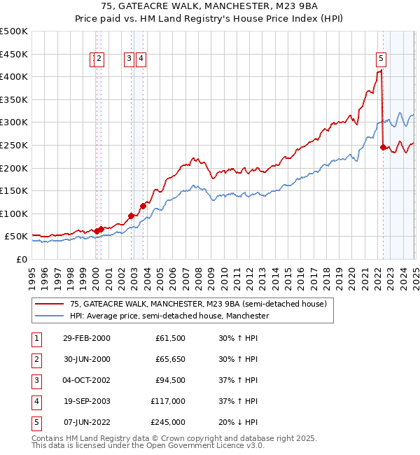 75, GATEACRE WALK, MANCHESTER, M23 9BA: Price paid vs HM Land Registry's House Price Index