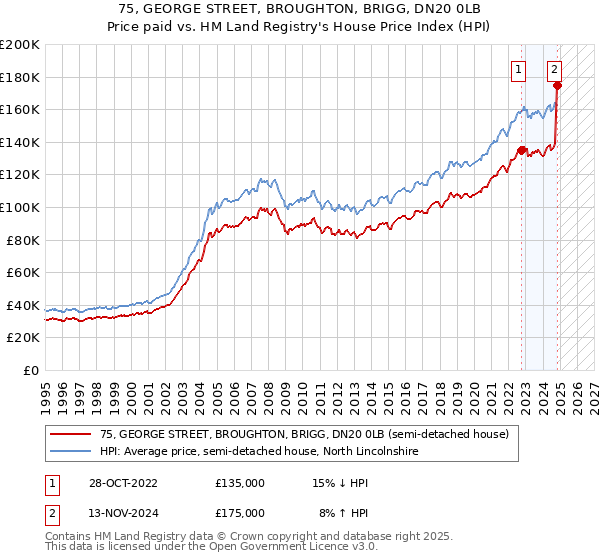 75, GEORGE STREET, BROUGHTON, BRIGG, DN20 0LB: Price paid vs HM Land Registry's House Price Index