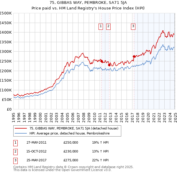 75, GIBBAS WAY, PEMBROKE, SA71 5JA: Price paid vs HM Land Registry's House Price Index