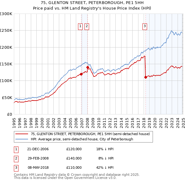 75, GLENTON STREET, PETERBOROUGH, PE1 5HH: Price paid vs HM Land Registry's House Price Index