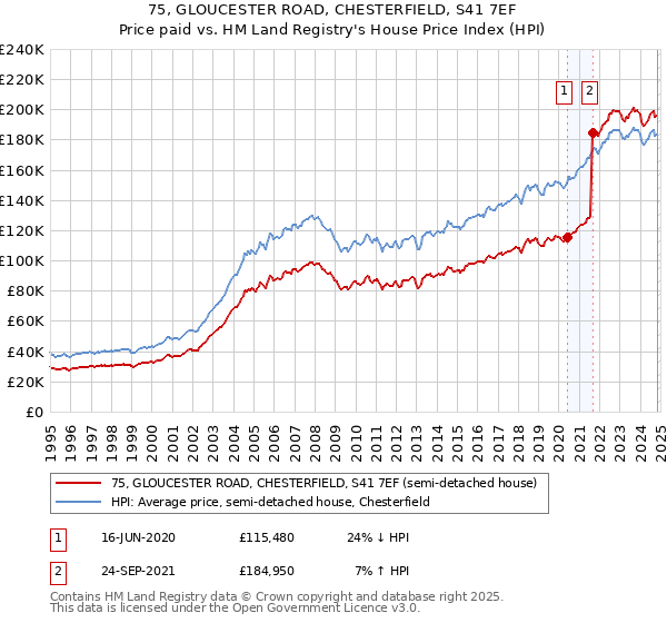 75, GLOUCESTER ROAD, CHESTERFIELD, S41 7EF: Price paid vs HM Land Registry's House Price Index