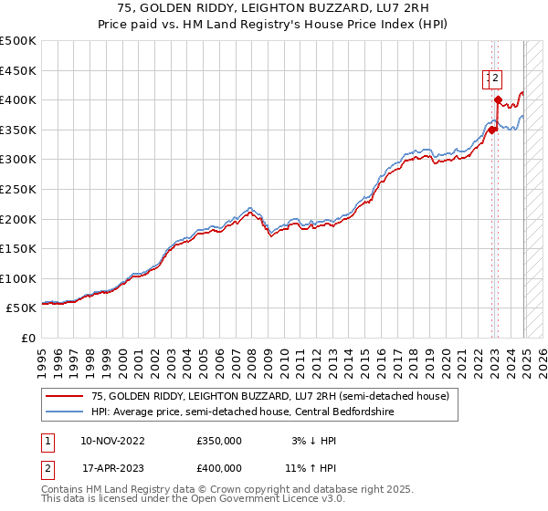 75, GOLDEN RIDDY, LEIGHTON BUZZARD, LU7 2RH: Price paid vs HM Land Registry's House Price Index