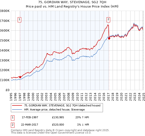 75, GORDIAN WAY, STEVENAGE, SG2 7QH: Price paid vs HM Land Registry's House Price Index