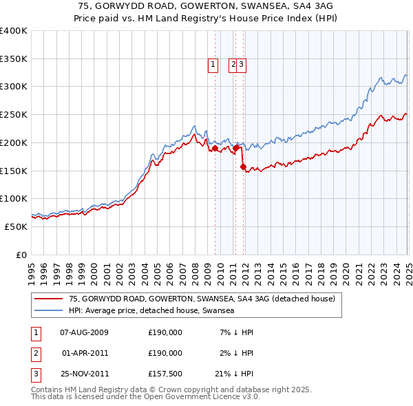 75, GORWYDD ROAD, GOWERTON, SWANSEA, SA4 3AG: Price paid vs HM Land Registry's House Price Index