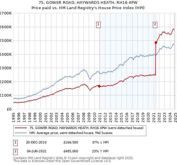 75, GOWER ROAD, HAYWARDS HEATH, RH16 4PW: Price paid vs HM Land Registry's House Price Index