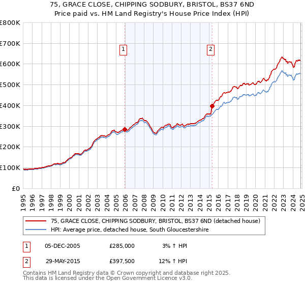 75, GRACE CLOSE, CHIPPING SODBURY, BRISTOL, BS37 6ND: Price paid vs HM Land Registry's House Price Index