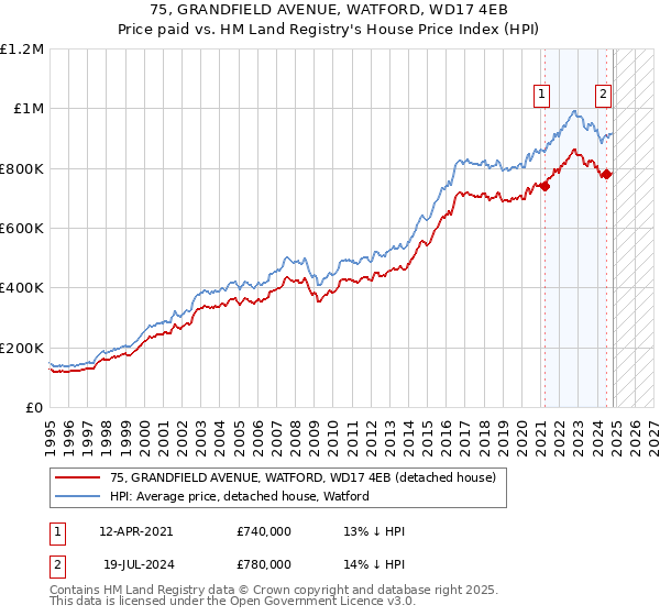 75, GRANDFIELD AVENUE, WATFORD, WD17 4EB: Price paid vs HM Land Registry's House Price Index