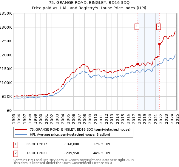 75, GRANGE ROAD, BINGLEY, BD16 3DQ: Price paid vs HM Land Registry's House Price Index